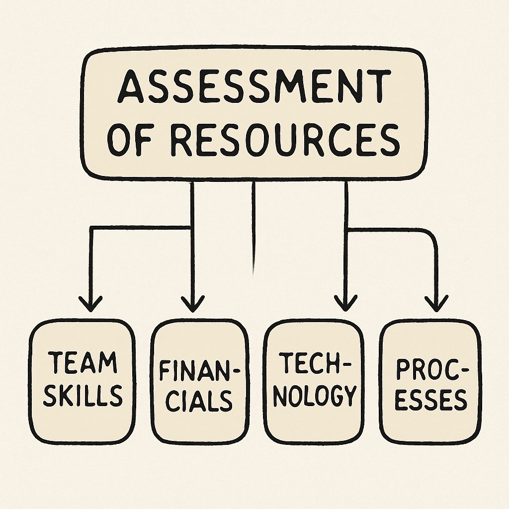 Diagram showing the assessment of resources: Team Skills, Financials, Technology, Processes